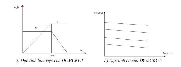 Đƣờng đặc tính cơ và đặc tính làm việc của động cơ BLDC