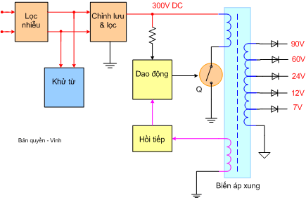 Ứng dụng của biến áp xung